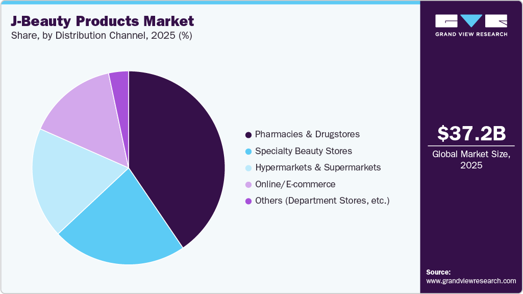 J-Beauty Products Market Share