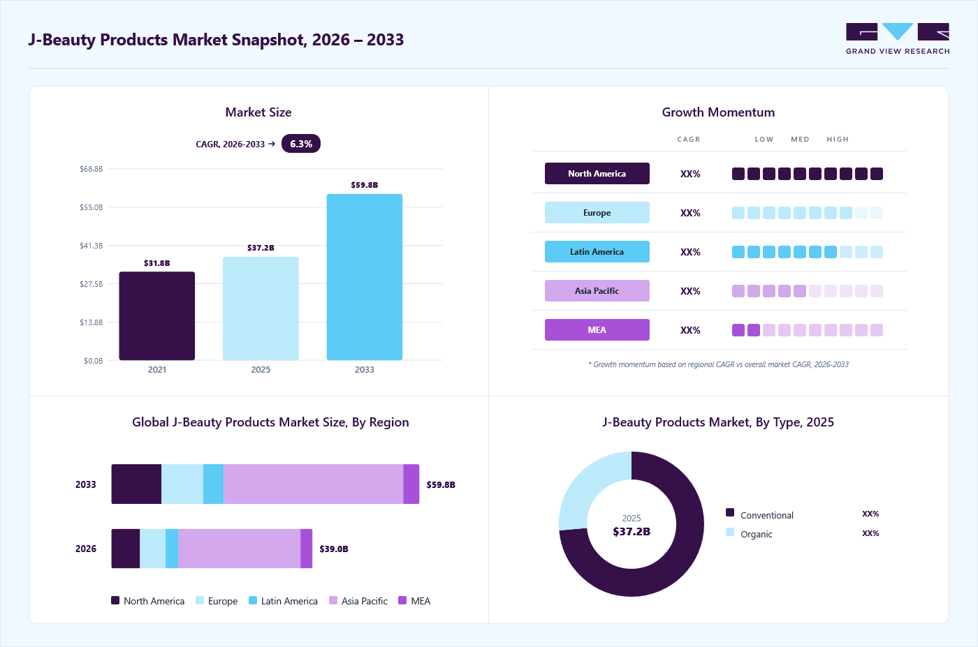 J-beauty products market overview: Grand View Research estimates the global market size at USD 37.2 billion in 2025, projected to grow from USD 39.0 billion in 2026 to USD 59.8 billion by 2033 at a 6.3% CAGR, with regional growth momentum.