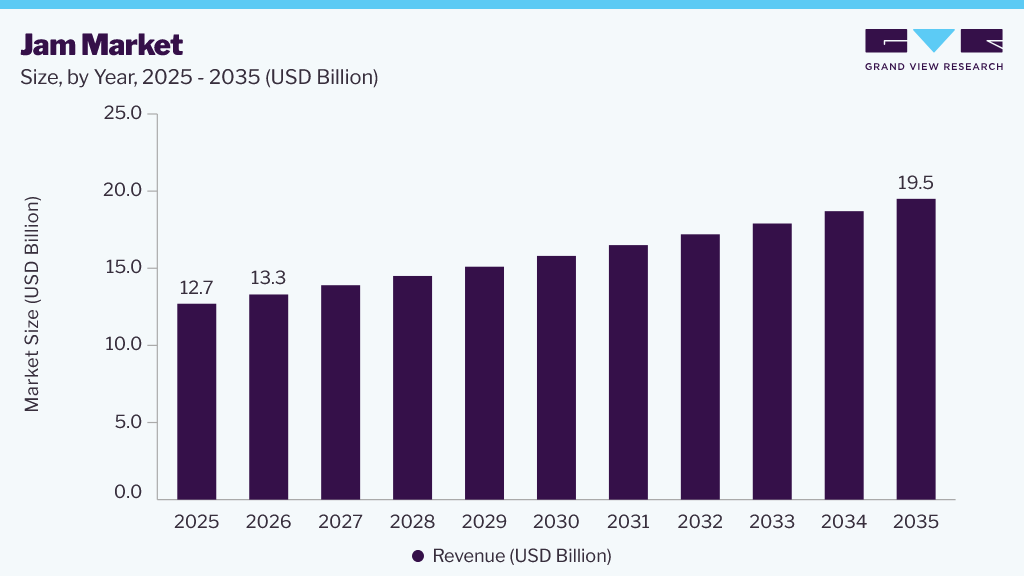Jam market size and growth forecast (2025-2035)