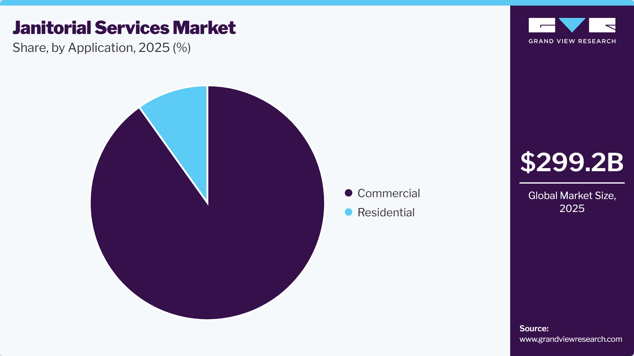 Janitorial Service Market Share