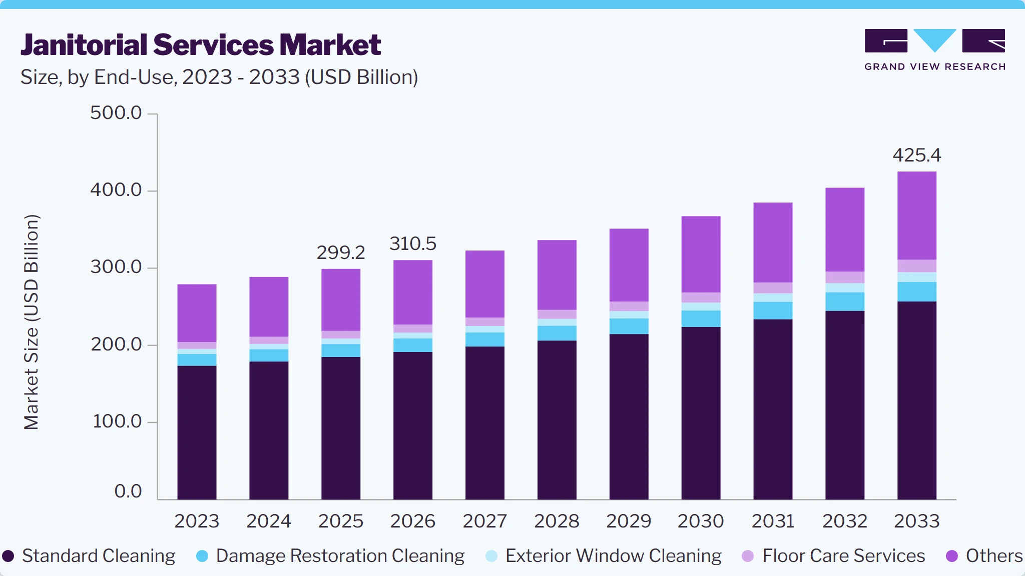 Janitorial service market size and growth forecast (2023-2033)