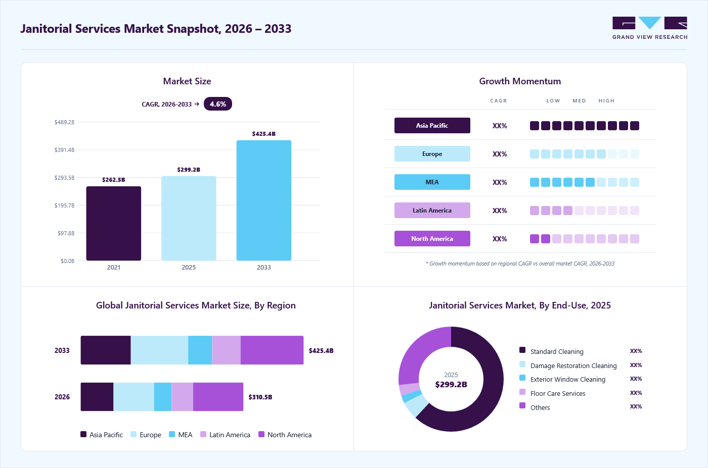 Janitorial service market overview: Grand View Research estimates the global market size at USD 299.2 billion in 2025, projected to grow from USD 310.5 billion in 2026 to USD 425.4 billion by 2033 at a 4.6% CAGR, with regional growth momentum.