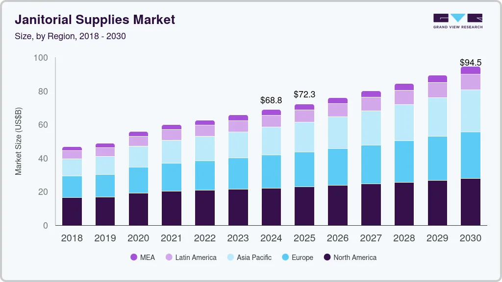 Janitorial supplies market size by region, and growth forecast (2018-2030) Janitorial supplies market size by region, and growth forecast (2018-2030)