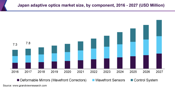 Japan adaptive optics market size