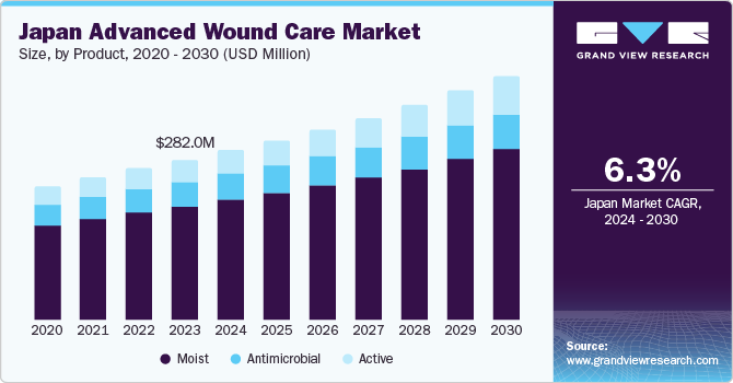 Japan Advanced Wound Care market size and growth rate, 2024 - 2030