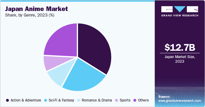 Japan Anime Market Share, by Genre, 2023 (%)