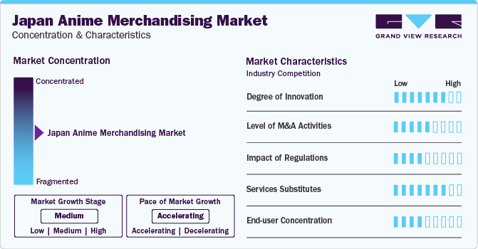 Japan Anime Merchandising Market Concentration & Characteristics