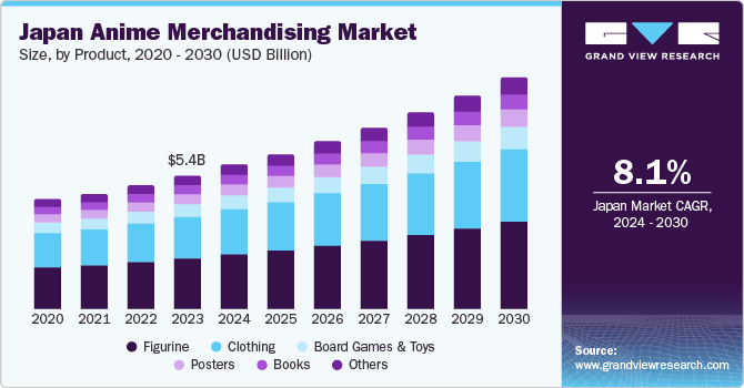 Japan Anime Merchandising Market size and growth rate, 2024 - 2030