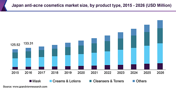 Japan anti-acne cosmetics market