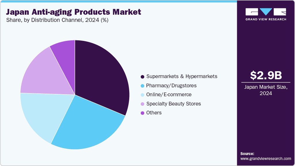 Japan Anti-aging Products Market Share Japan Anti-aging Products Market Share