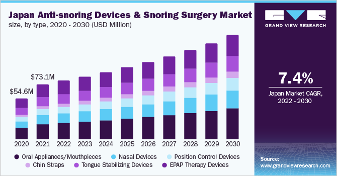 Japan anti-snoring devices and snoring surgery market size, by type, 2020 - 2030 (USD Million)