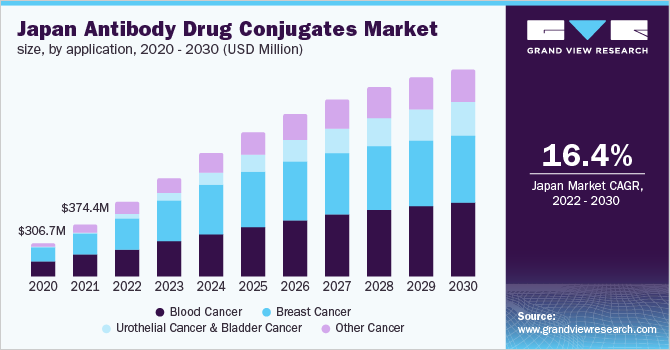 Japan Antibody Drug Conjugates Market Size, by Application, 2020 - 2030 (USD Million)