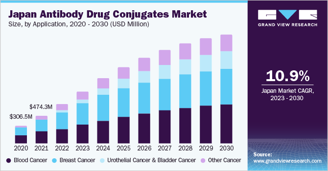 Japan Antibody Drug Conjugates market size and growth rate, 2023 - 2030
