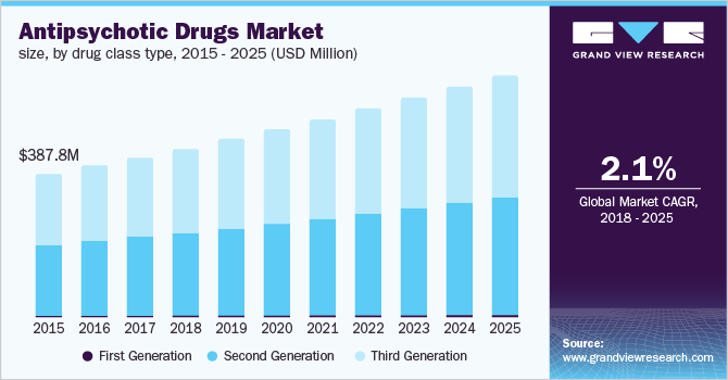 Japan antipsychotic drugs market, by drug class type, 2014 - 2025 (USD Million)