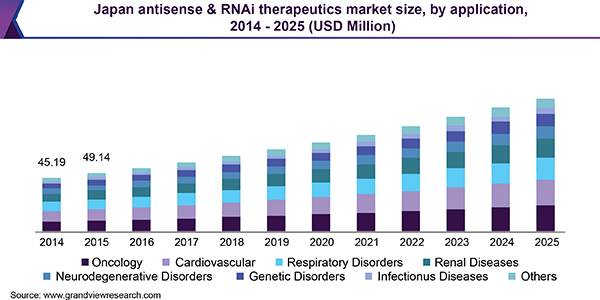 Japan antisense & RNAi therapeutics market size, by route of administration, 2014 - 2025 (USD Million)