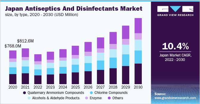 Japan antiseptics and disinfectants market size, by type, 2020 - 2030 (USD Million)