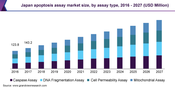 Japan apoptosis assay market size