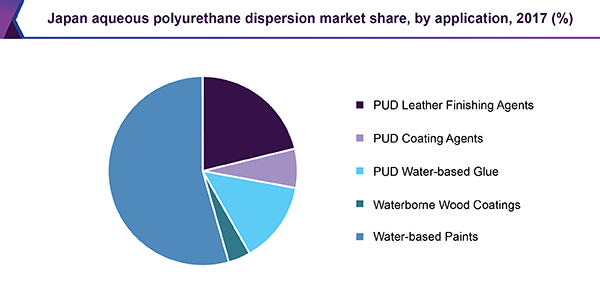 Japan aqueous polyurethane dispersion market share, by application, 2017 (%)