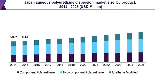 Japan aqueous polyurethane dispersion market