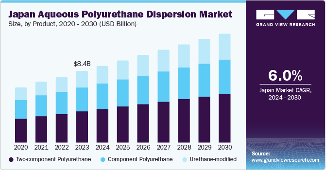 Japan Aqueous Polyurethane Dispersion (PUD) Market