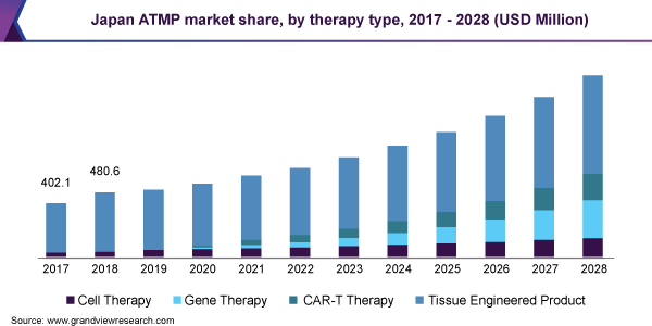 Japan ATMP market share, by therapy type, 2017 - 2028 (USD Million)