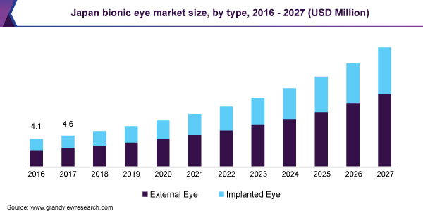 Japan bionic eye market size