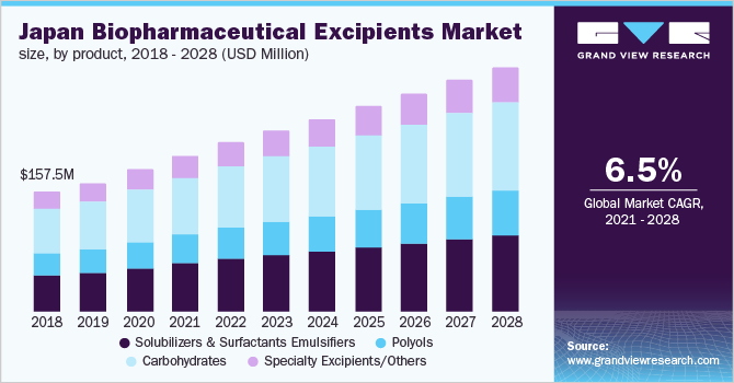 Japan biopharmaceutical excipients market size, by product, 2017 - 2028 (USD Million)