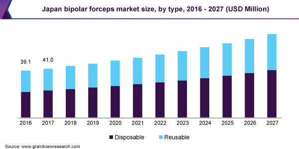 Japan bipolar forceps market size