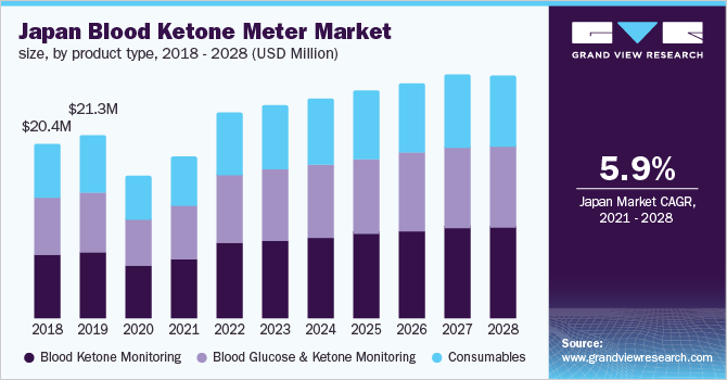 Japan blood ketone meter market size, by product type, 2018 - 2028 (USD Million)