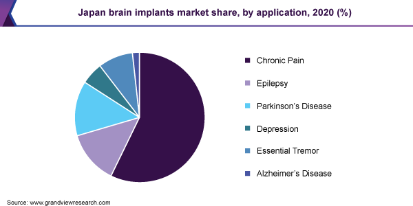 Japan brain implants market share, by application, 2020 (%)