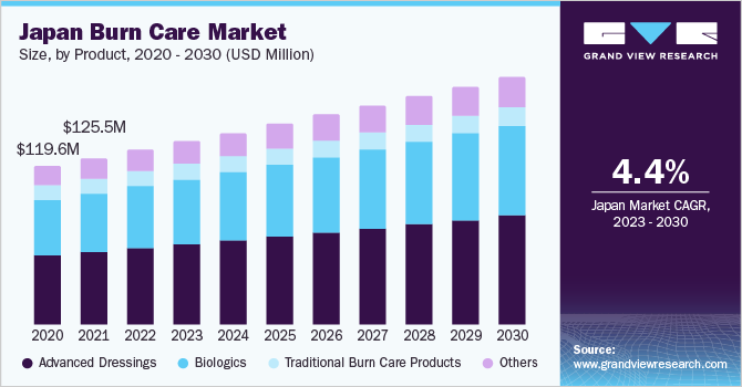 Japan Burn Care market size and growth rate, 2023 - 2030