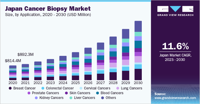 Japan cancer biopsy market size, by application, 2016 - 2027 (USD Billion)