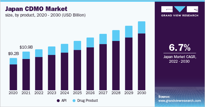 Japan CDMO market size, by product, 2020 - 2030 (USD Billion)