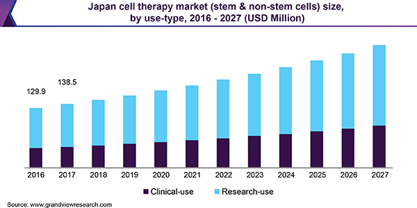 Japan cell therapy market (stem cells & non-stem cells) size, by use, 2014 - 2025 (USD Million)