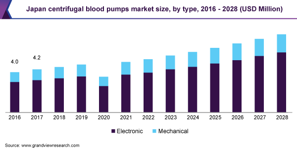 Japan centrifugal blood pumps market size, by type, 2016 - 2028 (USD Million)