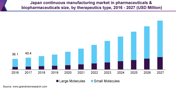 Japan continuous manufacturing market in pharmaceuticals & biopharmaceuticals size, by therapeutics type, 2016 - 2027 (USD Million)