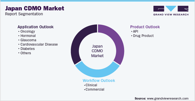 Japan Contract Development And Manufacturing Organization Market Segmentation