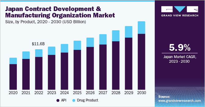 Japan contract development and manufacturing organization market size and growth rate, 2023 - 2030
