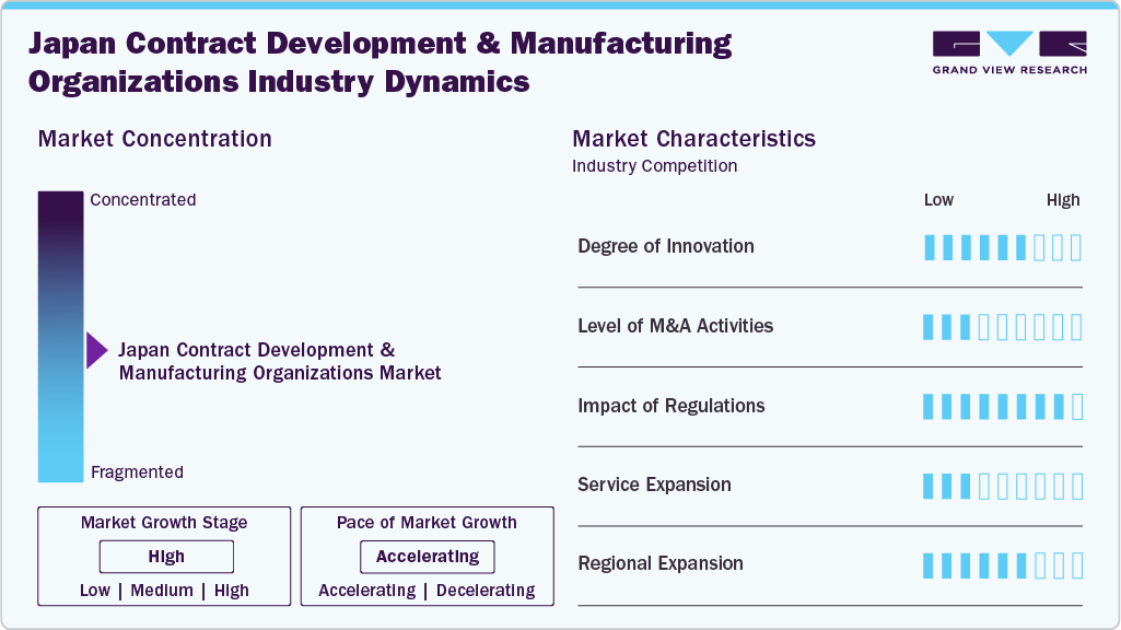 Japan Contract Development & Manufacturing Organizations Industry Dynamics