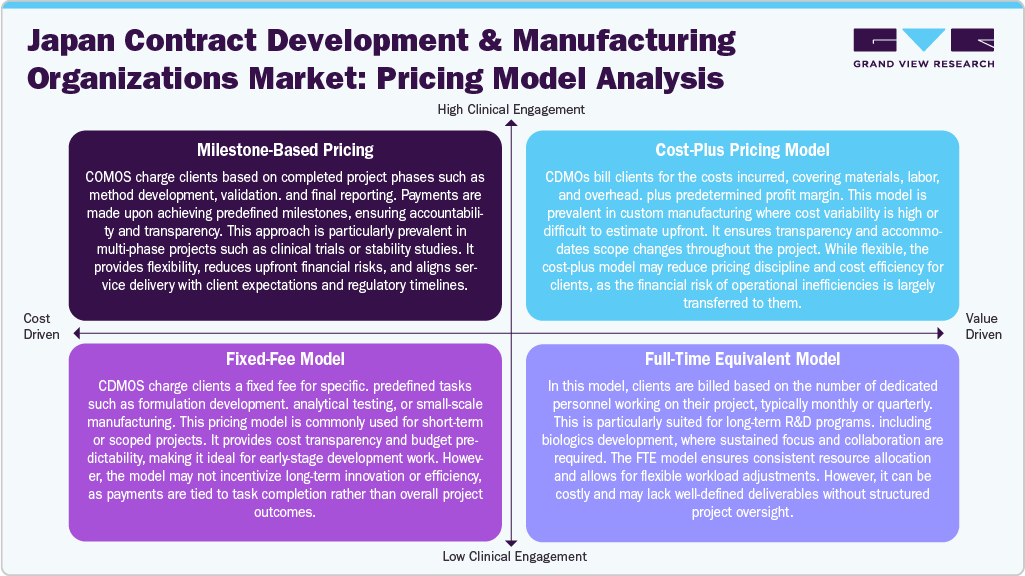 Japan Contract Development & Manufacturing Organizations Market Pricing Model Analysis 