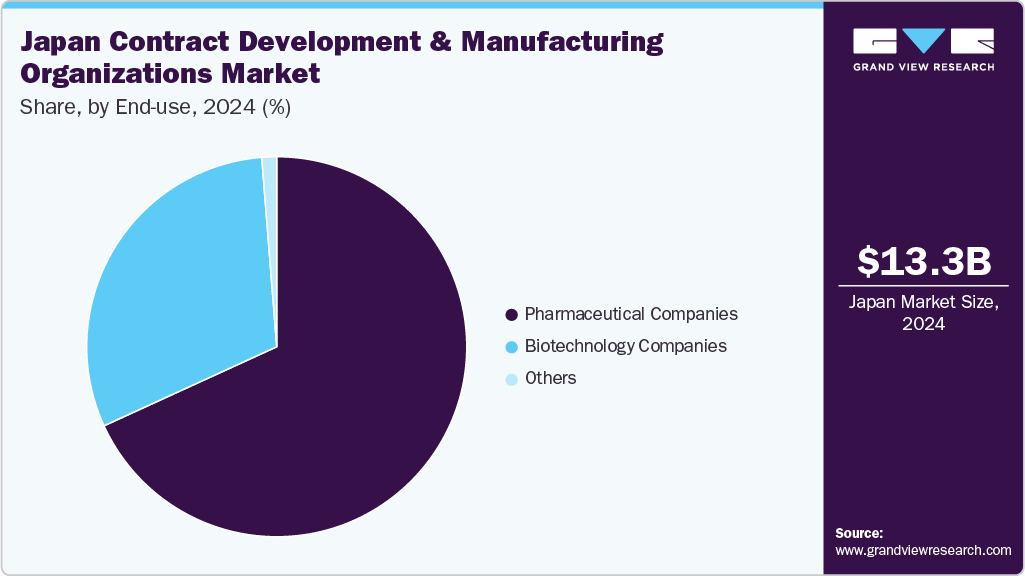 Japan Contract Development Manufacturing Organizations Market Size, By End Use, 2024 (%)