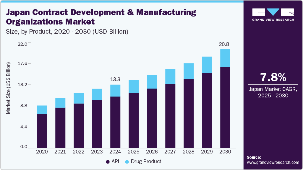Japan Contract Development & Manufacturing Organizations Market Size, By Product, 2020 - 2030 (USD Billion)