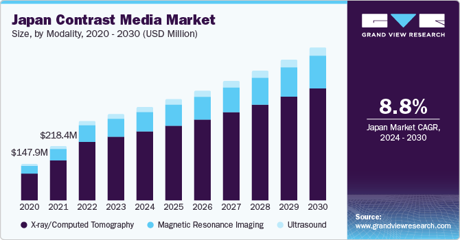 Japan contrast media market size, by modality, 2020 - 2030 (USD Million)