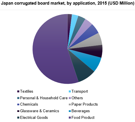 Japan corrugated board market size