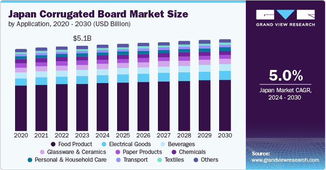 Japan corrugated board market