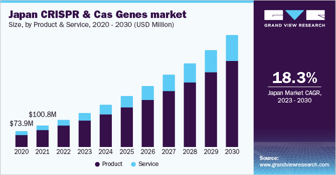 Japan CRISPR & Cas Genes market size and growth rate, 2023 - 2030