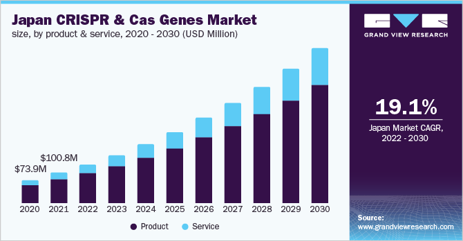 Japan CRISPR & Cas genes market size, by product & service, 2020 - 2030 (USD Million)