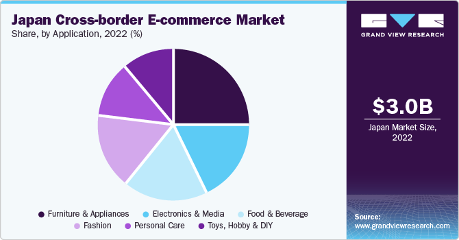 Japan Cross-border E-commerce Market share, by type, 2021 (%)
