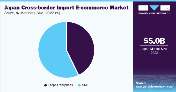 Japan cross-border import e-commerce market share, by merchant size, 2022 (%)