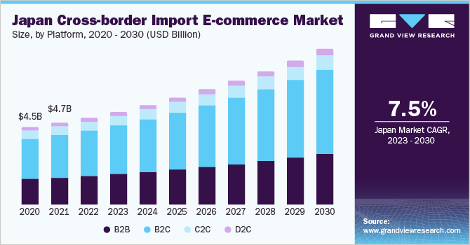 Japan cross import border e-commerce market size, by platform, 2020 - 2030 (USD Billion)